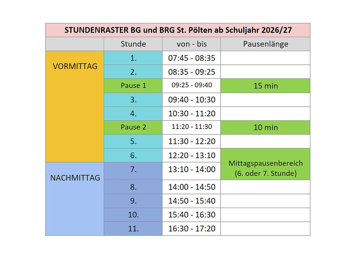 Tabell: Stundenraster 1. und 2. Stunde von 7:45 bis 8:35, dann 15 Minuten Pause. 3. und 4. Stunde von 9:40 bis 11:20, dann 10 Minuten Pause. 5. Stunde von 11:30 bis bis 12:20, 6. Stunde bis 13:10, 7. Stunde bis 14:00. Mittagspause in der 6. oder 7. Stunde. 8. Stunde 14: bis 14:50, 9. Stunde bis 15:40, 10.Stunde bis 16:30, 11. Stunde bis 17:20